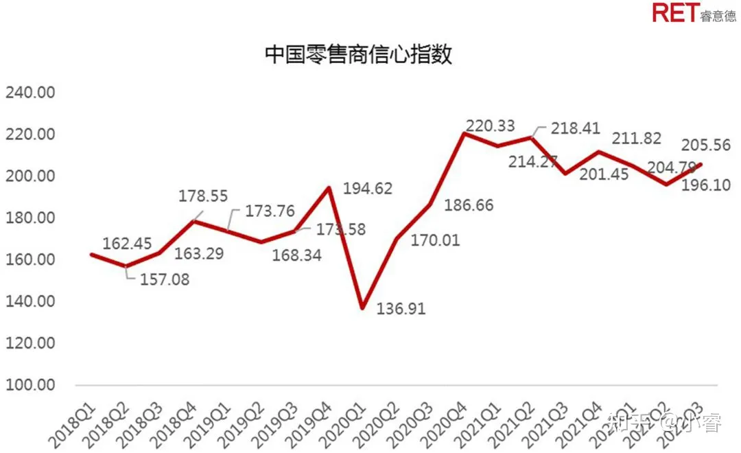 2022年中国零售商信心指数