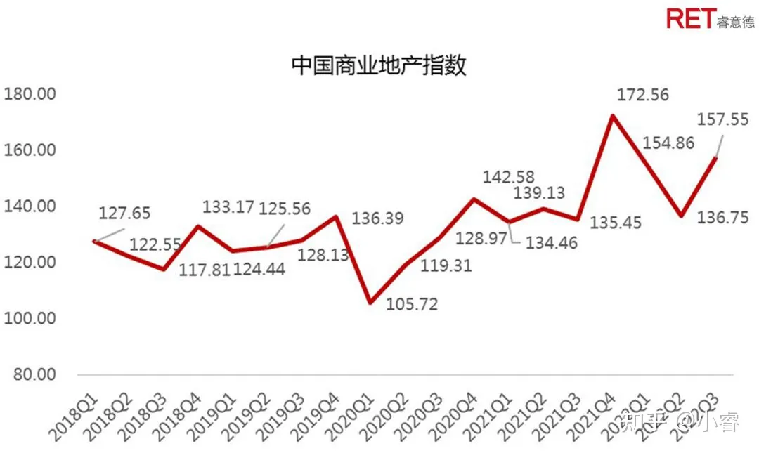 2022年中国商业地产指数
